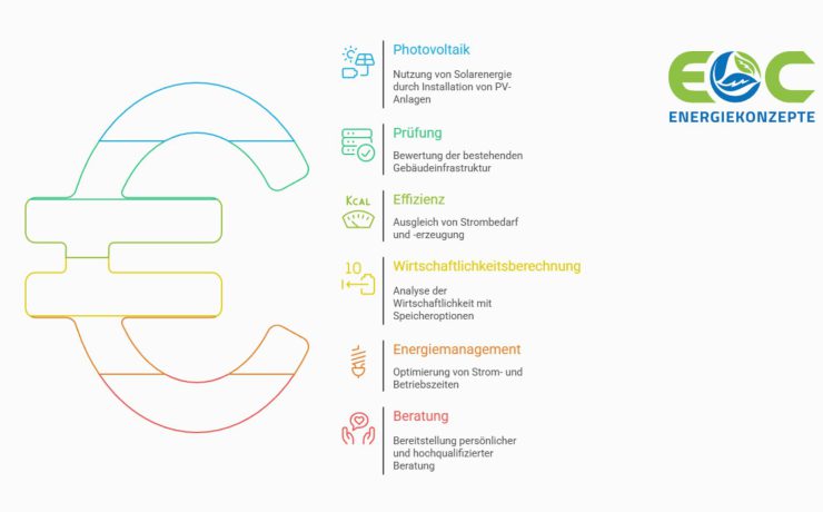 EOC Energiekonzepte Linz – Ihr Partner für ganzheitliche Energielösungen